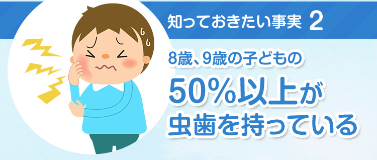 知っておきたい事実2：8歳、9歳の子どもの50%以上が虫歯を持っている